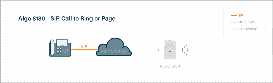 Algo 8180 SIP to call or ring