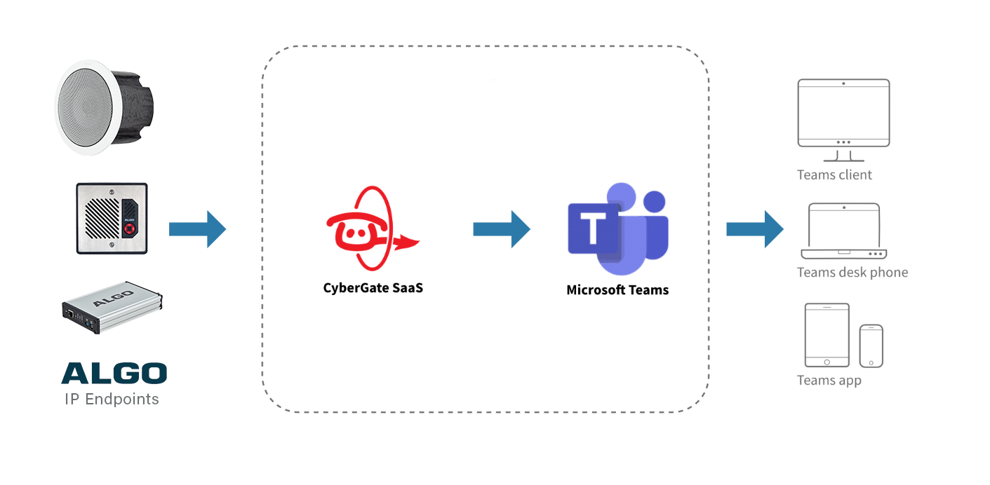 Algo IP Endpoints to CyberGate to Teams