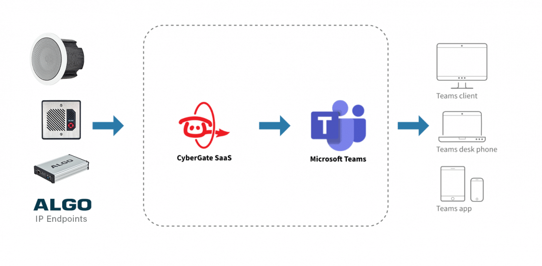 How Algo IP Endpoints work with Cybergate from Cybertwice