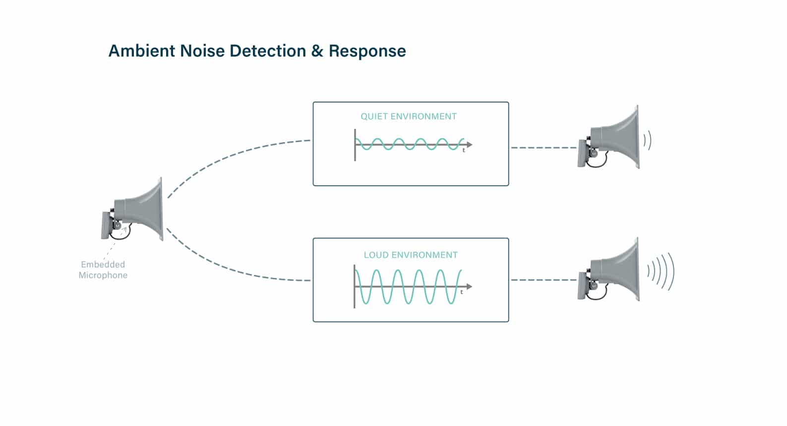 Ambient Noise Detection and Response