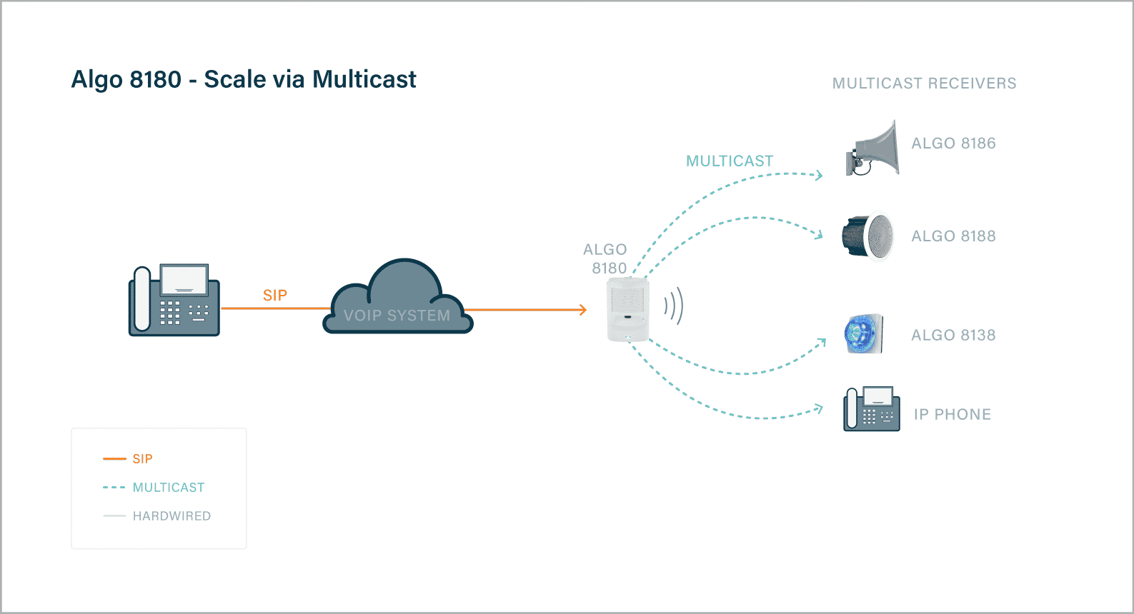 Algo 8180 Scale via Multicast