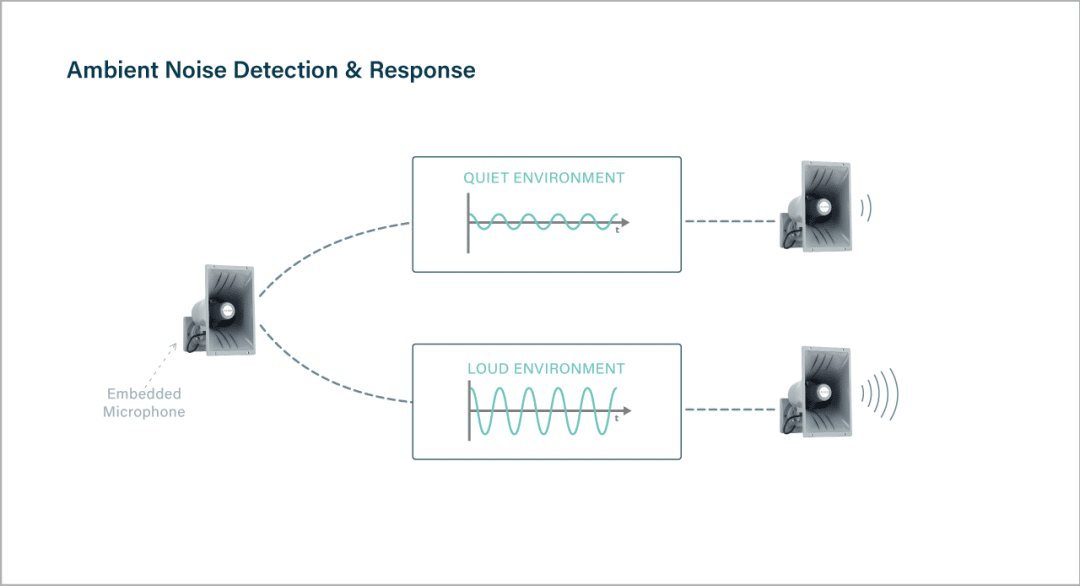 Algo 8186 Ambient Noise Detection Technology