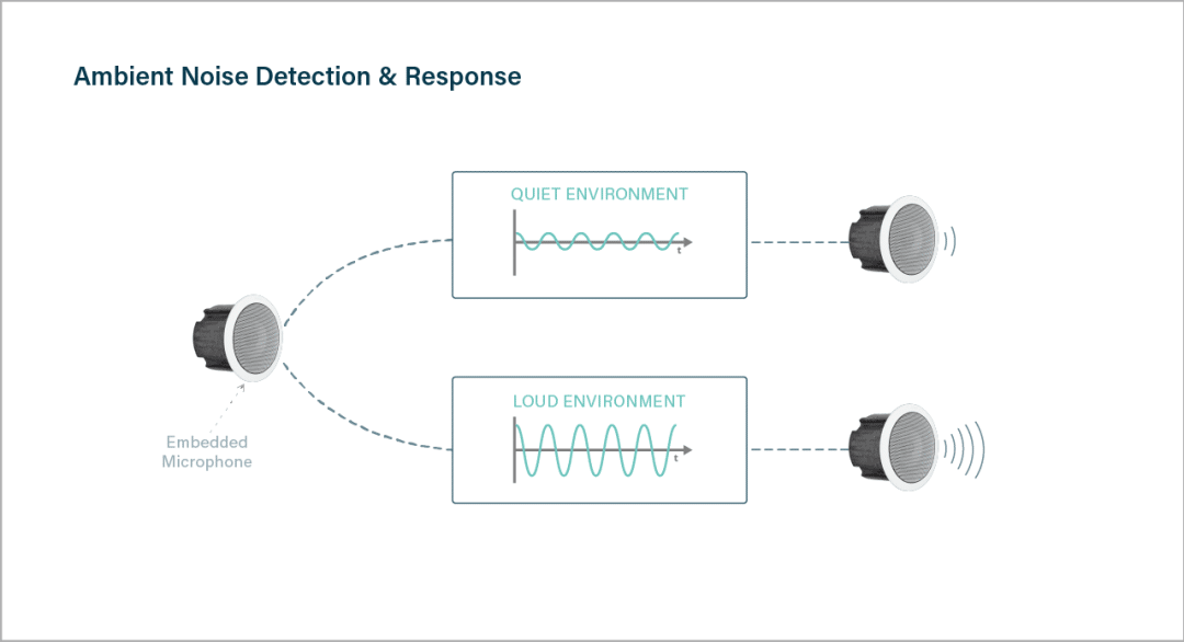 Algo 8188 Ambient Noise Detection Technology