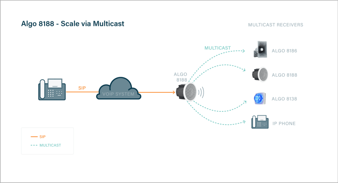 Algo 8188 Multicast technology