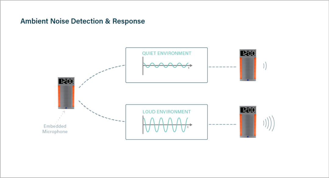 8190S Ambient Noise Detection Technology