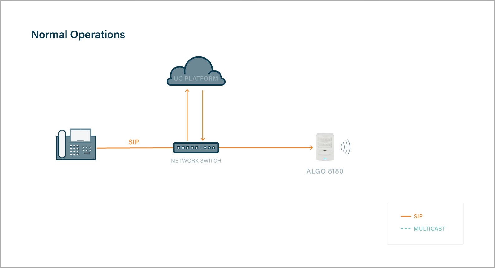 Redundancy in Normal Application