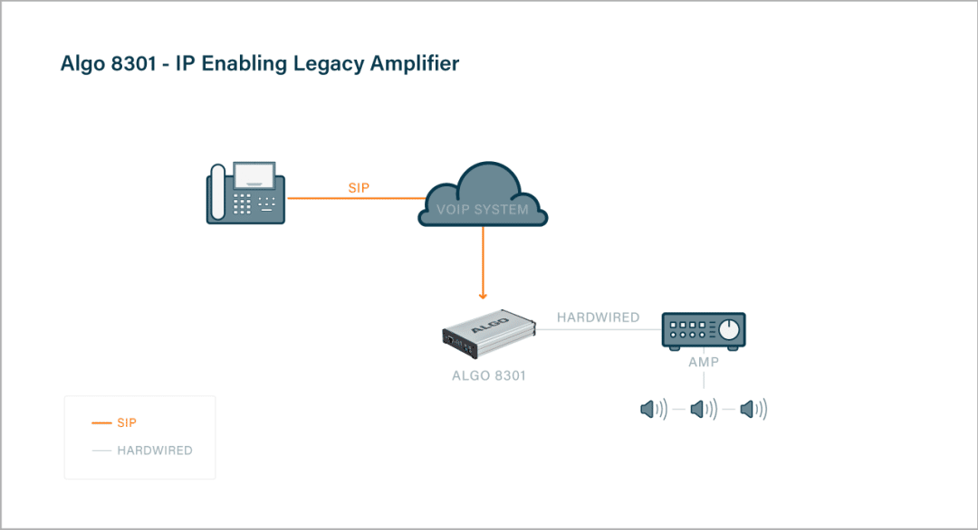 Diagram illustrating how to Deploy Algo IP Paging Adapters to Connect with Legacy Amplifiers 