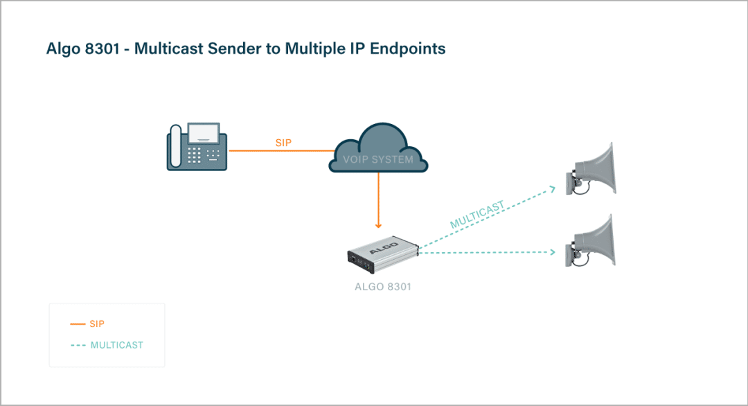 Diagram showing how the 8301, upon receiving a SIP call, can initiate a multicast stream.