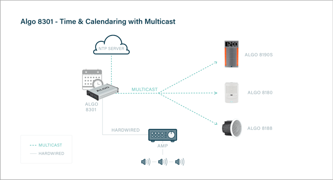 Diagram showing that 8301 contains an embedded calendaring feature, which can sync its local with a NTP server.