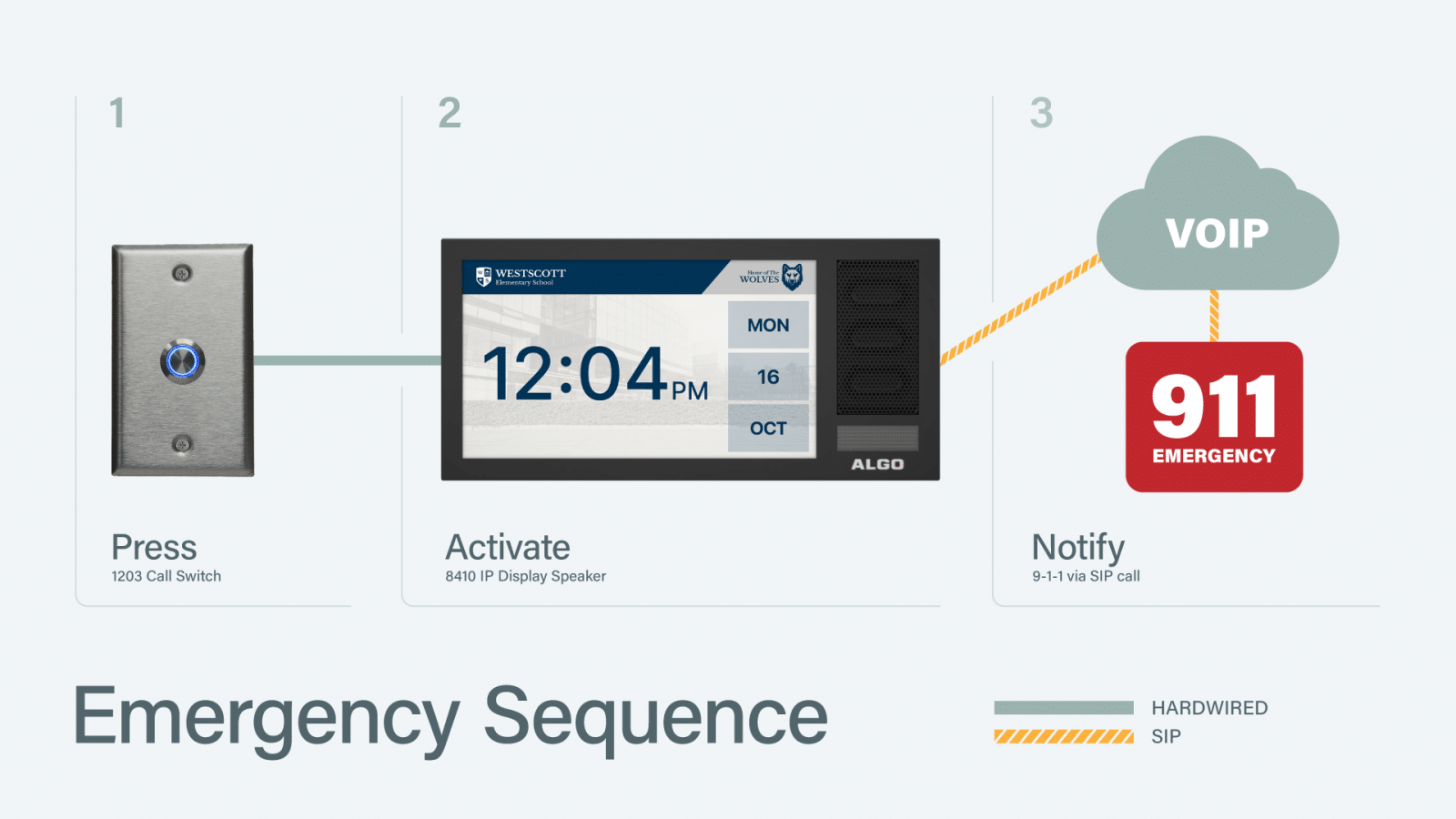 Diagram of Algo's silent alarm system including 1203 school panic button and 8410 display