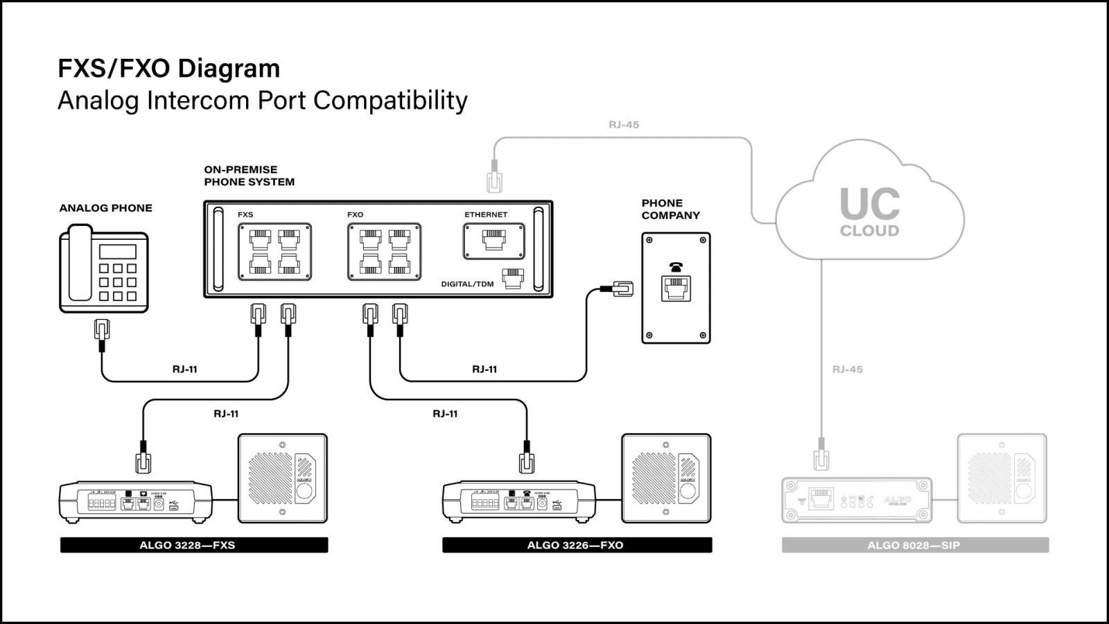 Diagram illustrating FXS vs FXO Wiring