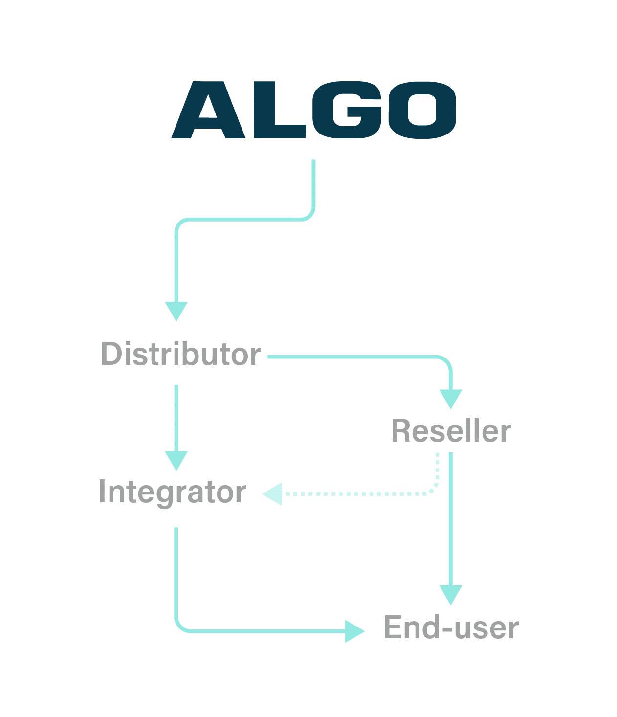 Diagram illustrating Algo's two-tier distribution system with distributors, resellers, integrators, and end users. 