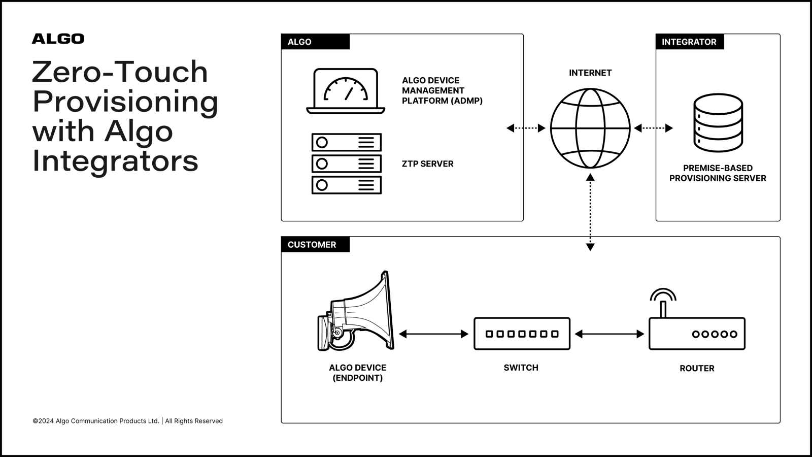 Diagram of ZTP redirection which allows installers to have full-control over management and maintenance, enabling them to provide service effectively and efficiently